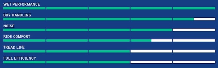 Falken FK510 Azenis Performance ratings