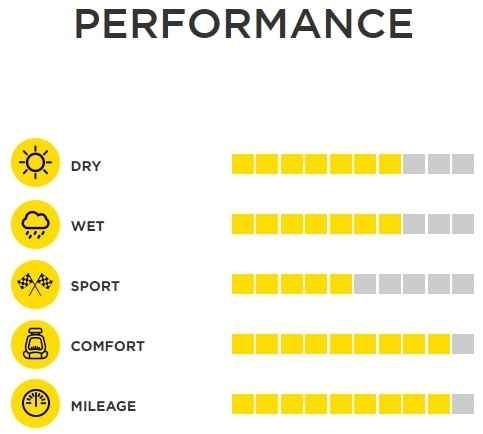 Pirelli Cinturato P1 Performance