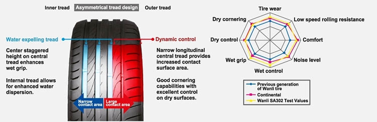 Wanli SA302 Tyre